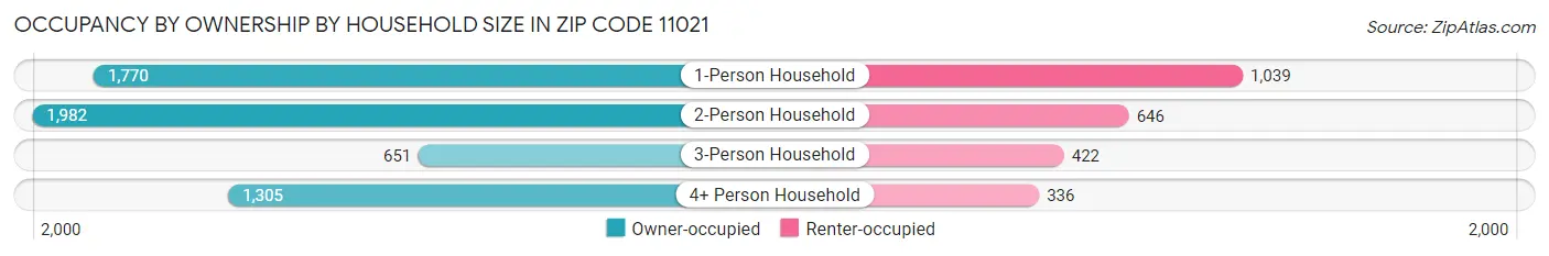 Occupancy by Ownership by Household Size in Zip Code 11021