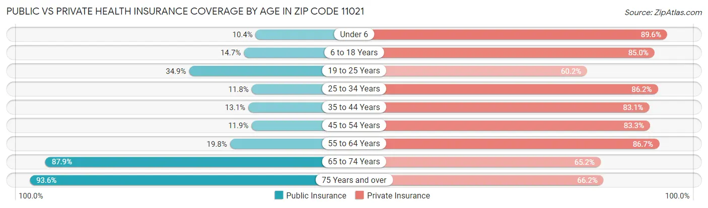 Public vs Private Health Insurance Coverage by Age in Zip Code 11021