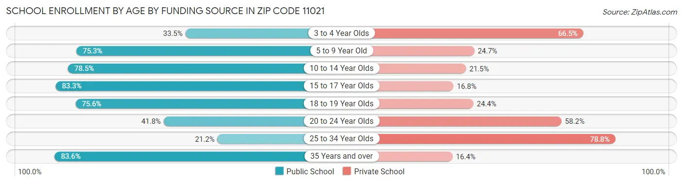 School Enrollment by Age by Funding Source in Zip Code 11021