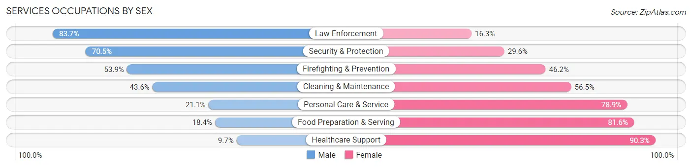 Services Occupations by Sex in Zip Code 11021