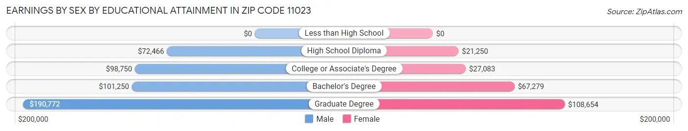 Earnings by Sex by Educational Attainment in Zip Code 11023