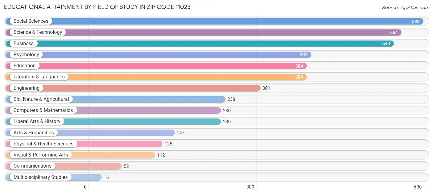 Educational Attainment by Field of Study in Zip Code 11023