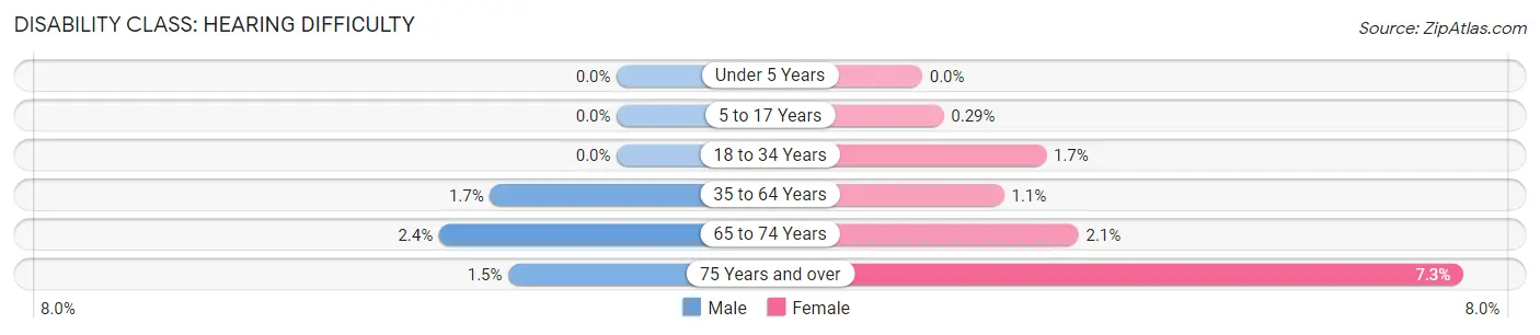 Disability in Zip Code 11023: <span>Hearing Difficulty</span>