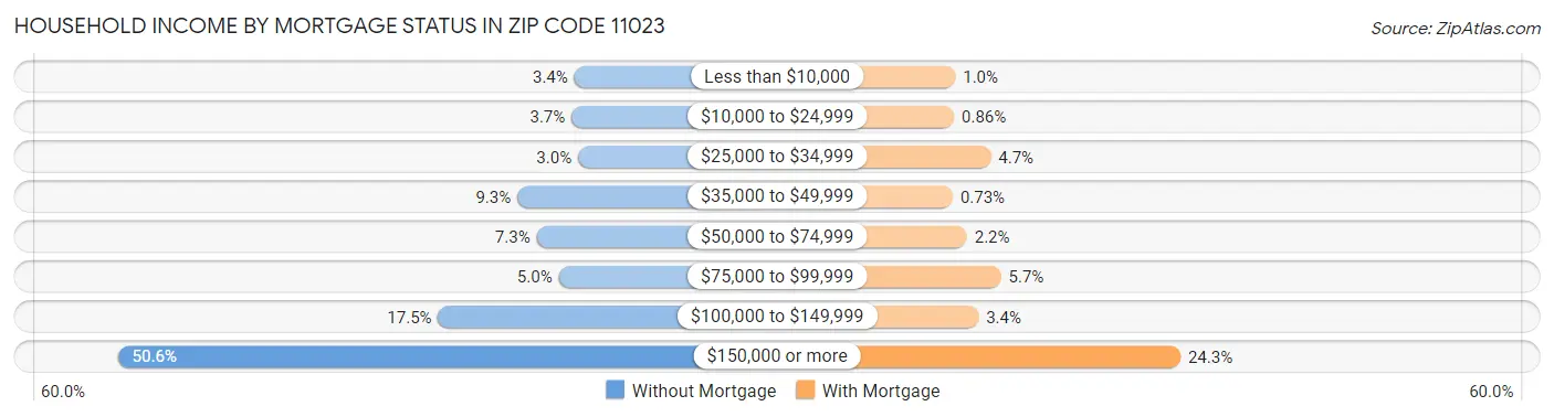 Household Income by Mortgage Status in Zip Code 11023