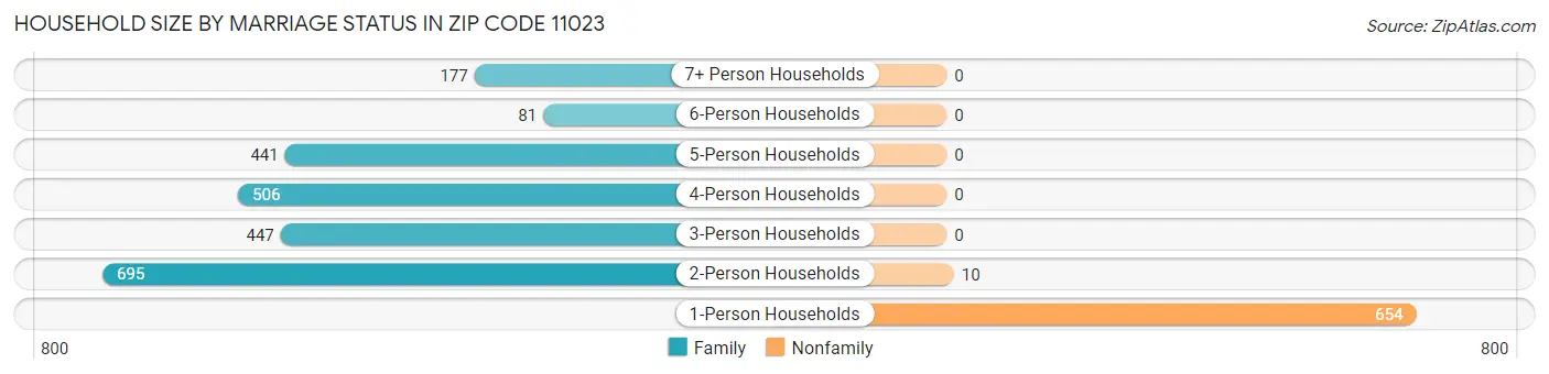 Household Size by Marriage Status in Zip Code 11023