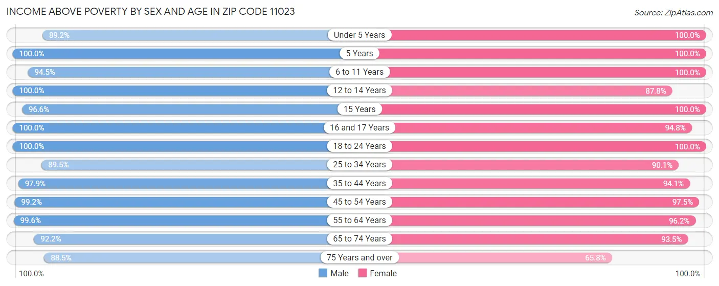 Income Above Poverty by Sex and Age in Zip Code 11023