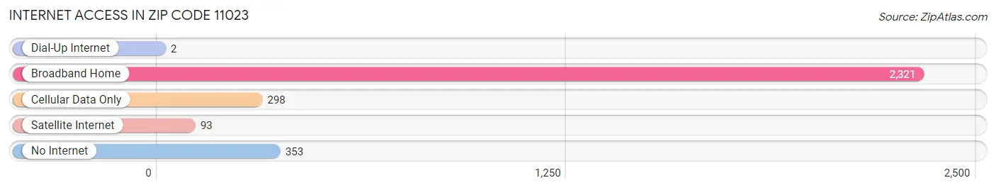 Internet Access in Zip Code 11023