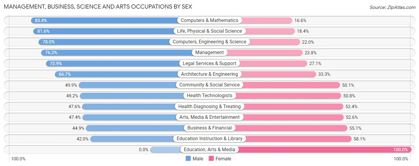 Management, Business, Science and Arts Occupations by Sex in Zip Code 11023