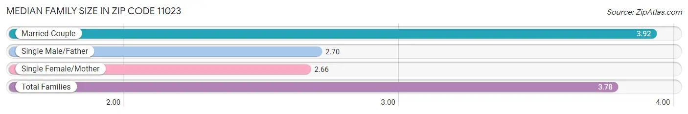 Median Family Size in Zip Code 11023