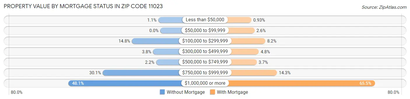Property Value by Mortgage Status in Zip Code 11023