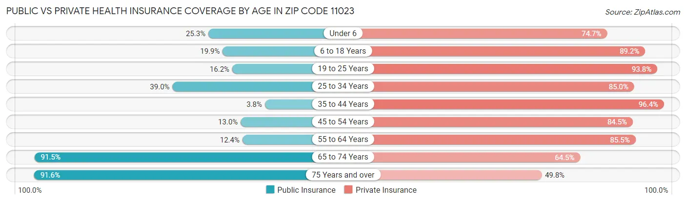 Public vs Private Health Insurance Coverage by Age in Zip Code 11023