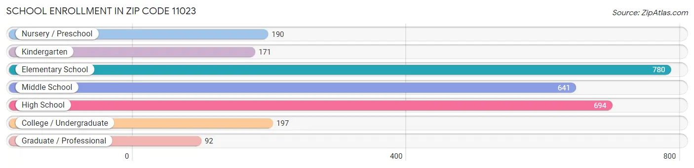 School Enrollment in Zip Code 11023