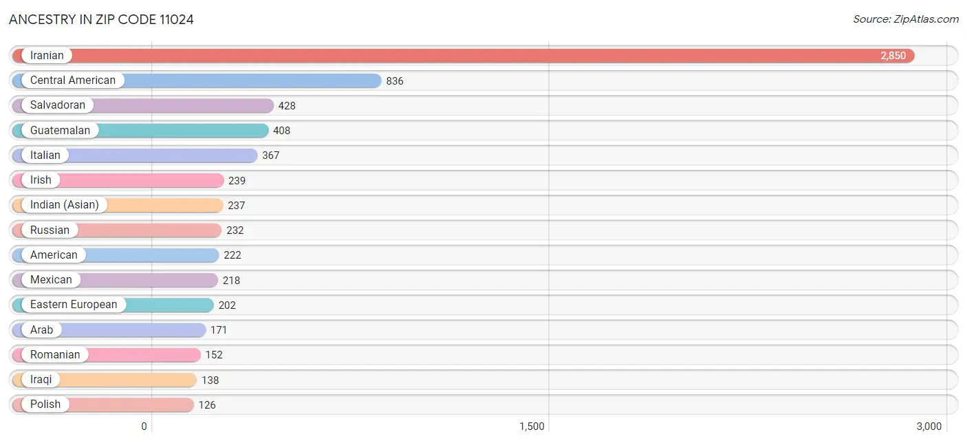 Ancestry in Zip Code 11024