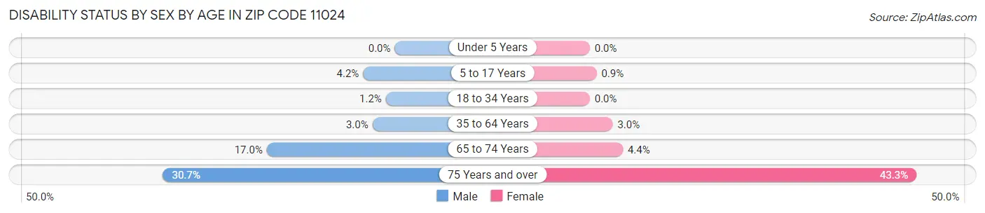 Disability Status by Sex by Age in Zip Code 11024