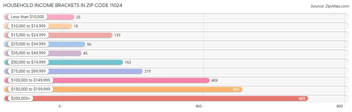 Household Income Brackets in Zip Code 11024