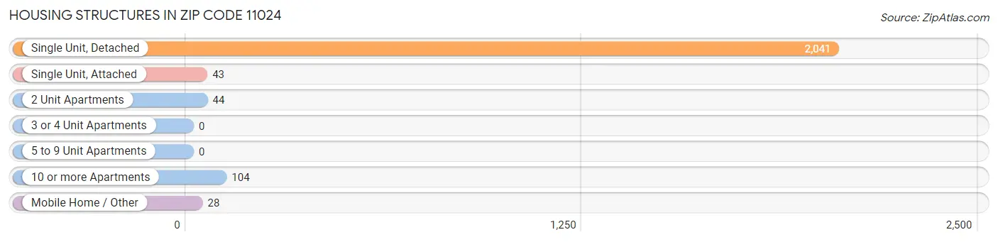 Housing Structures in Zip Code 11024