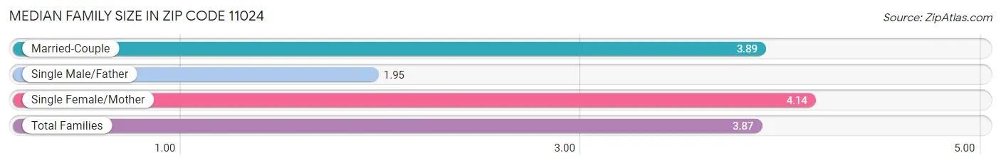 Median Family Size in Zip Code 11024