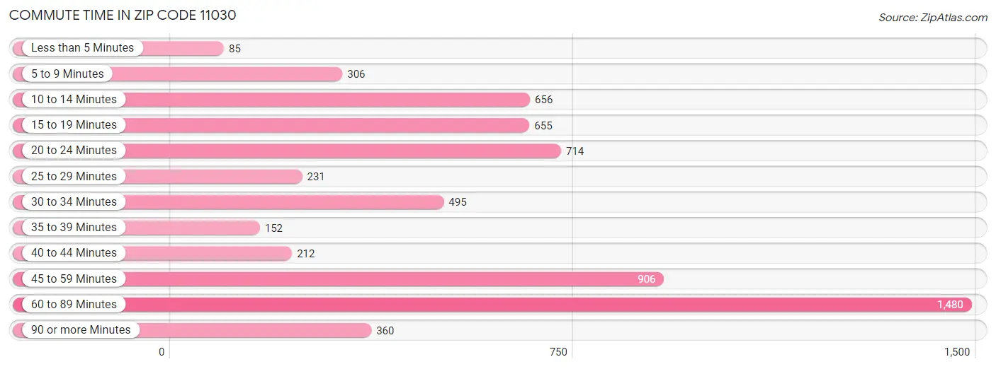 Commute Time in Zip Code 11030