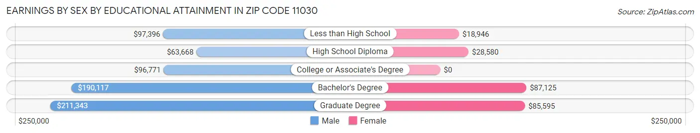 Earnings by Sex by Educational Attainment in Zip Code 11030