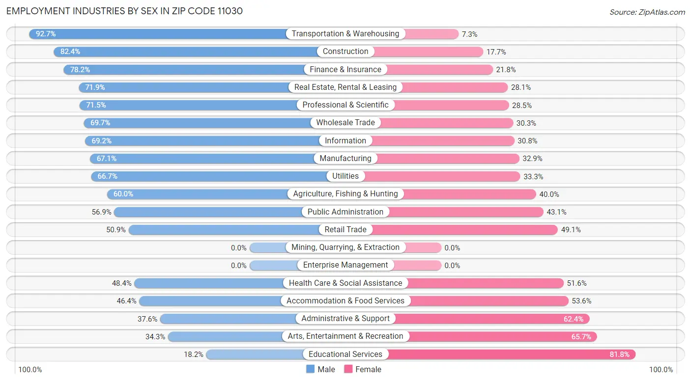 Employment Industries by Sex in Zip Code 11030