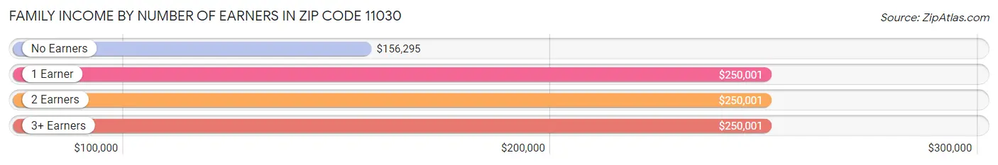 Family Income by Number of Earners in Zip Code 11030