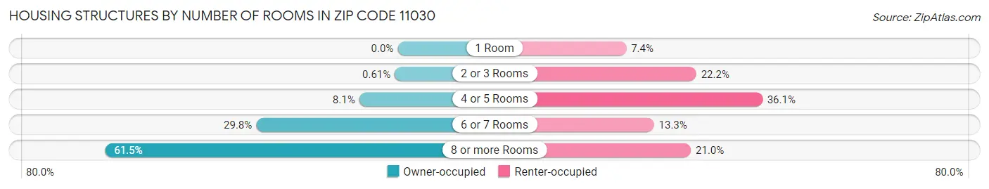 Housing Structures by Number of Rooms in Zip Code 11030