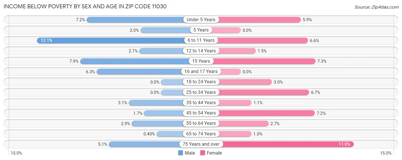 Income Below Poverty by Sex and Age in Zip Code 11030