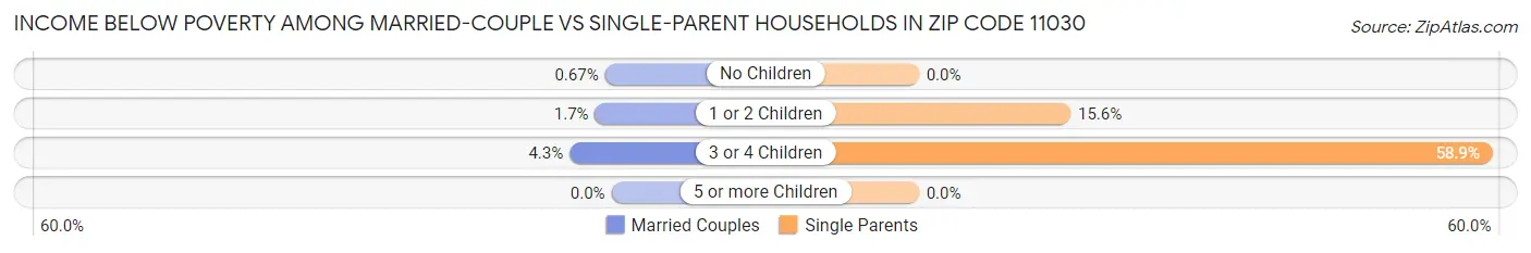 Income Below Poverty Among Married-Couple vs Single-Parent Households in Zip Code 11030