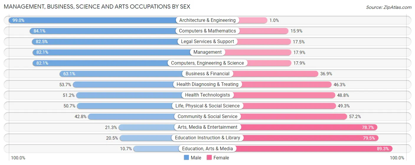 Management, Business, Science and Arts Occupations by Sex in Zip Code 11030
