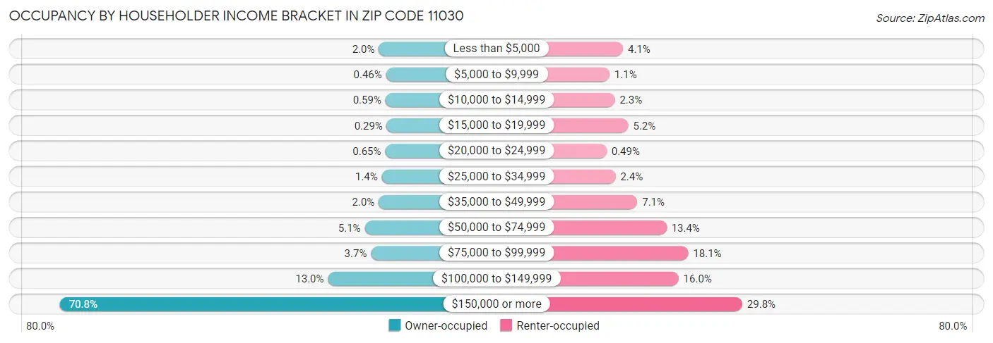 Occupancy by Householder Income Bracket in Zip Code 11030