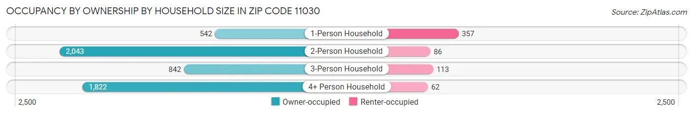 Occupancy by Ownership by Household Size in Zip Code 11030