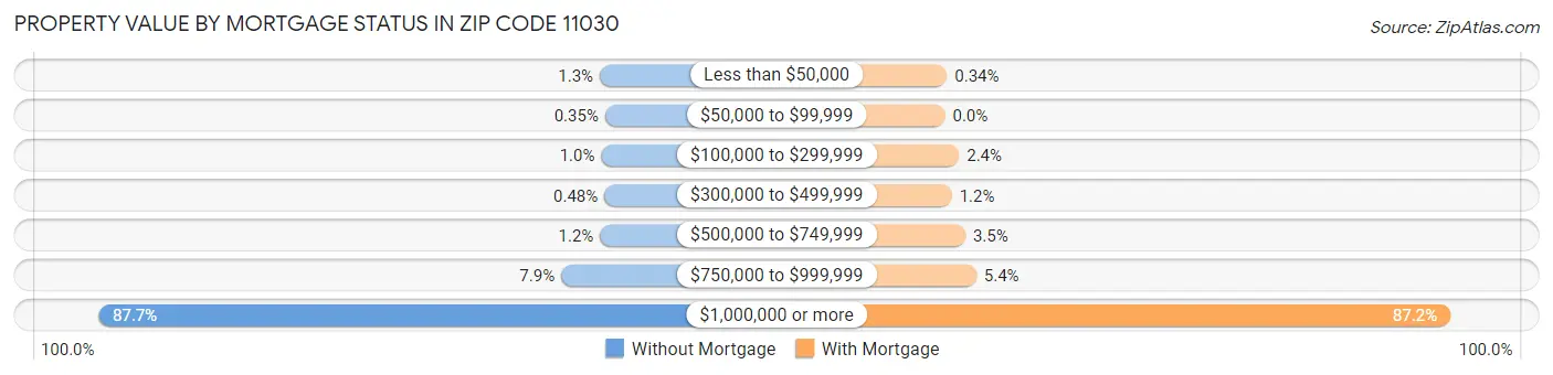Property Value by Mortgage Status in Zip Code 11030