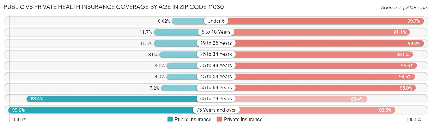 Public vs Private Health Insurance Coverage by Age in Zip Code 11030