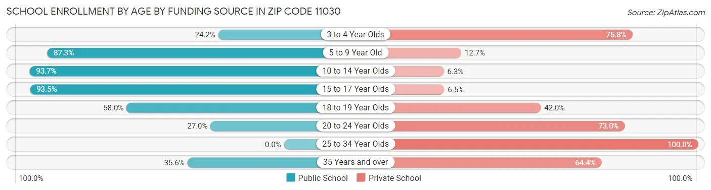 School Enrollment by Age by Funding Source in Zip Code 11030