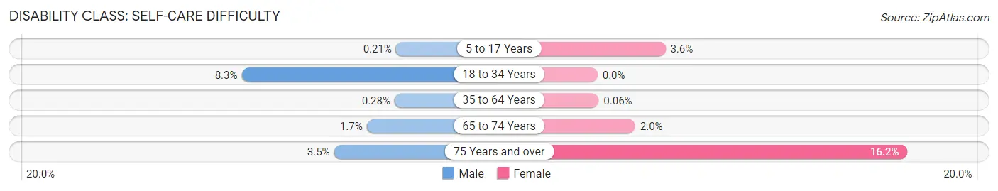 Disability in Zip Code 11030: <span>Self-Care Difficulty</span>