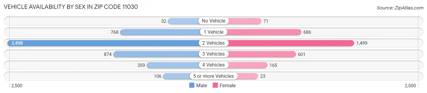 Vehicle Availability by Sex in Zip Code 11030