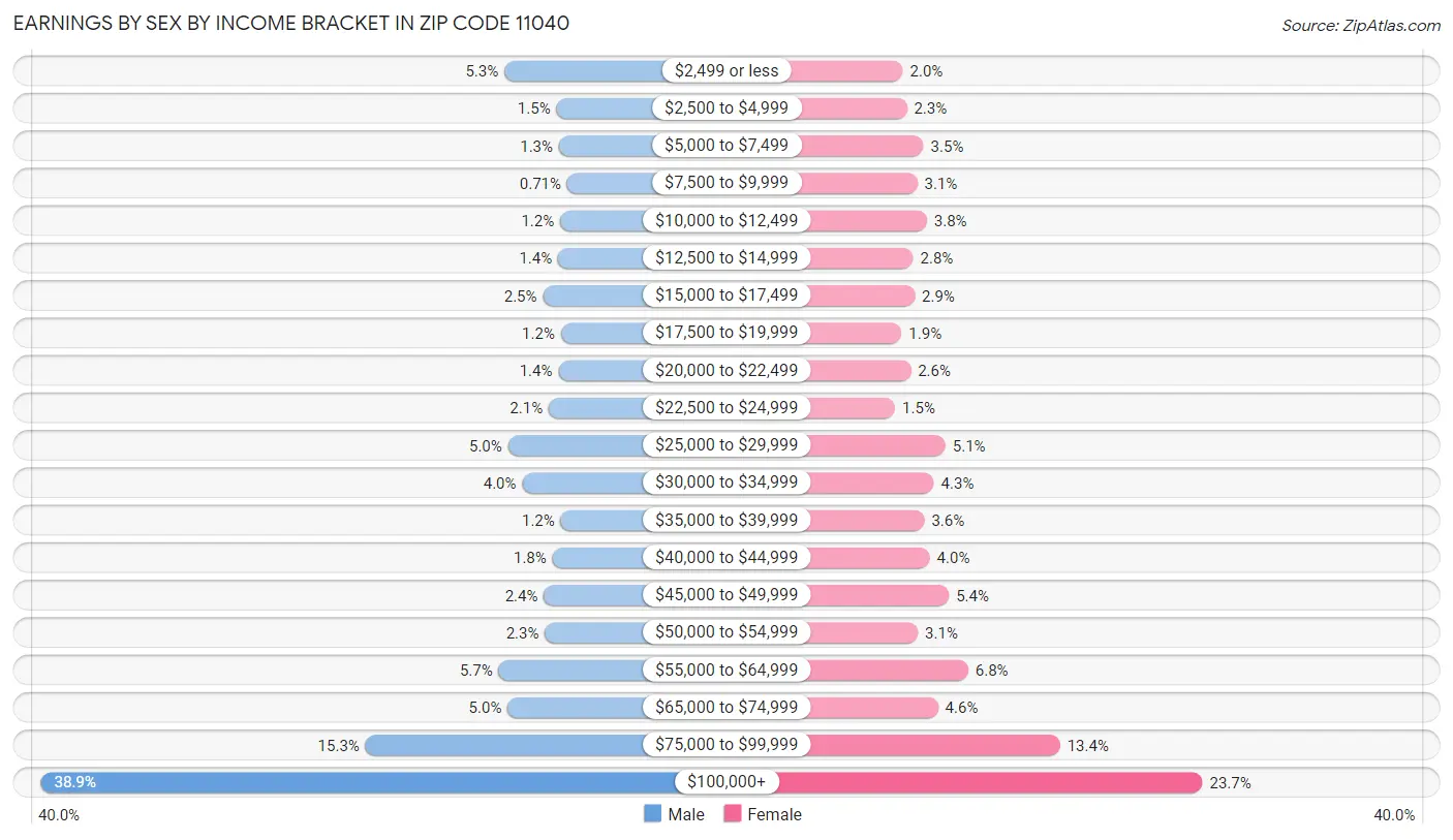 Earnings by Sex by Income Bracket in Zip Code 11040