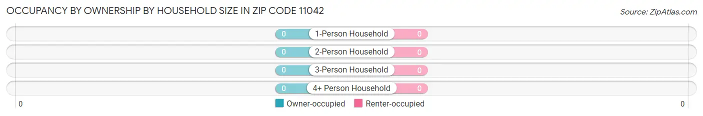 Occupancy by Ownership by Household Size in Zip Code 11042