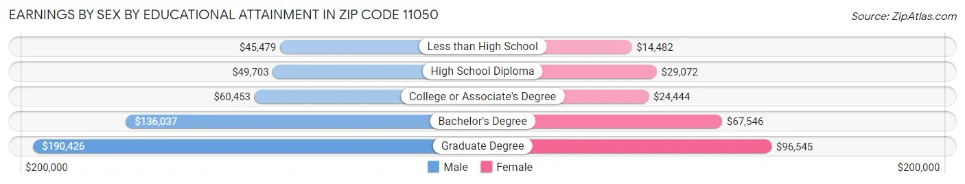 Earnings by Sex by Educational Attainment in Zip Code 11050