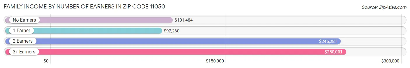 Family Income by Number of Earners in Zip Code 11050