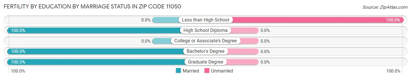 Female Fertility by Education by Marriage Status in Zip Code 11050