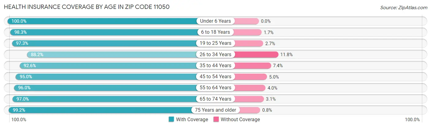 Health Insurance Coverage by Age in Zip Code 11050