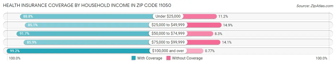 Health Insurance Coverage by Household Income in Zip Code 11050