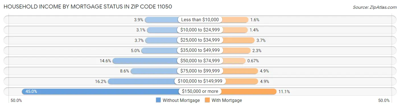 Household Income by Mortgage Status in Zip Code 11050