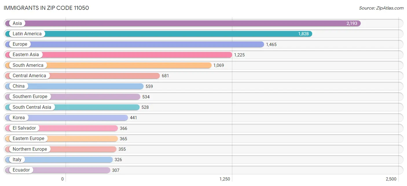 Immigrants in Zip Code 11050