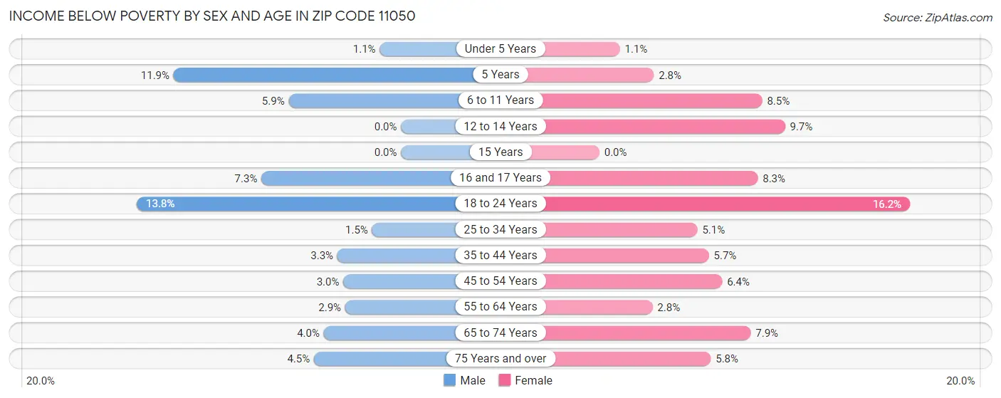 Income Below Poverty by Sex and Age in Zip Code 11050