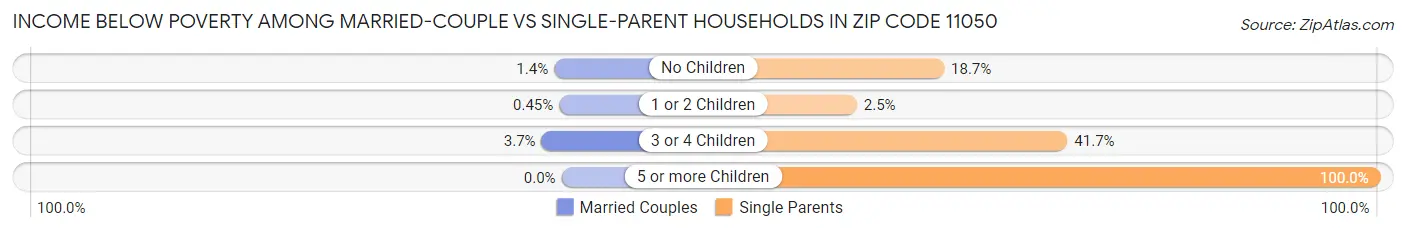 Income Below Poverty Among Married-Couple vs Single-Parent Households in Zip Code 11050