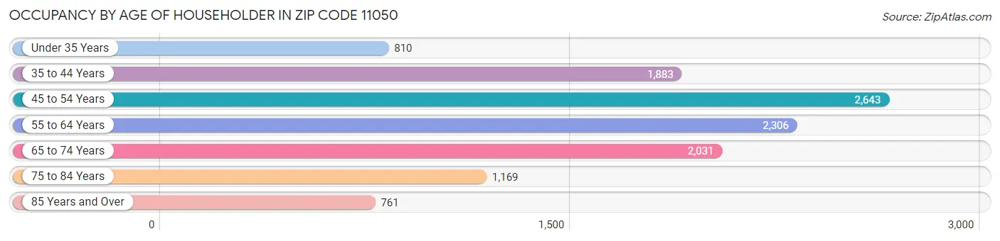 Occupancy by Age of Householder in Zip Code 11050