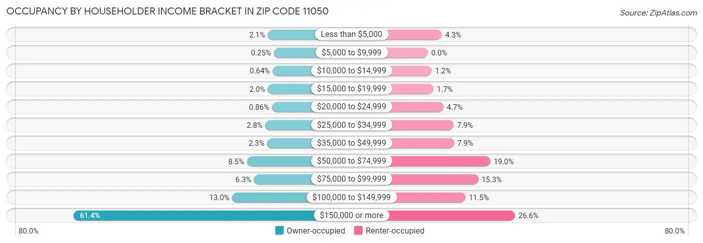 Occupancy by Householder Income Bracket in Zip Code 11050