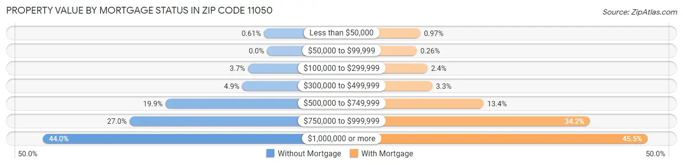 Property Value by Mortgage Status in Zip Code 11050